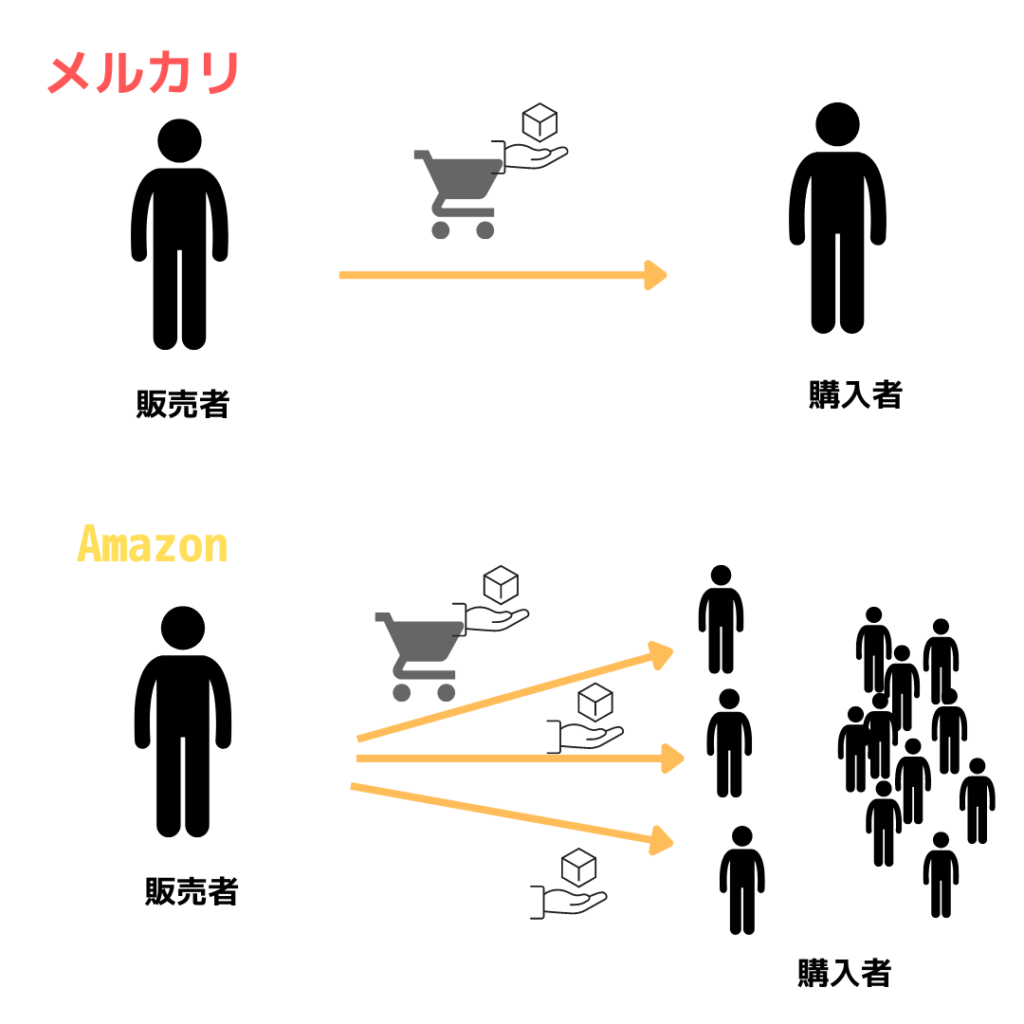 メルカリ転売とAmazon転売ならどっちが初心者向き？違いや注意点を踏まえて解説 | 最低限の労力で理想収入を掴む-ブランドリカラー転売LIFEプラン